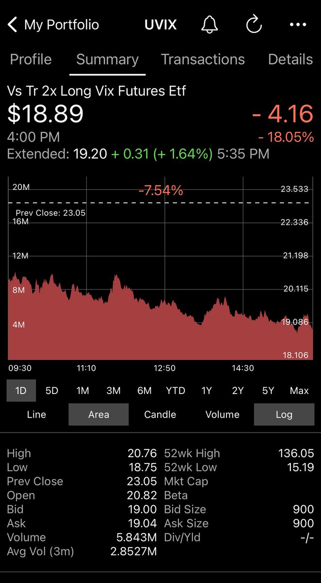 UVIX_Trader's tweet photo. March 21, 2023    The  244th day of trading for $UVIX

Another big drop for UVIX today, it’s second in a row. 

#UVIX closed near the low of the day at $18.89 down a whopping $4.16 or over 18% on heavy volume. https://t.co/NjPzqPLm5O