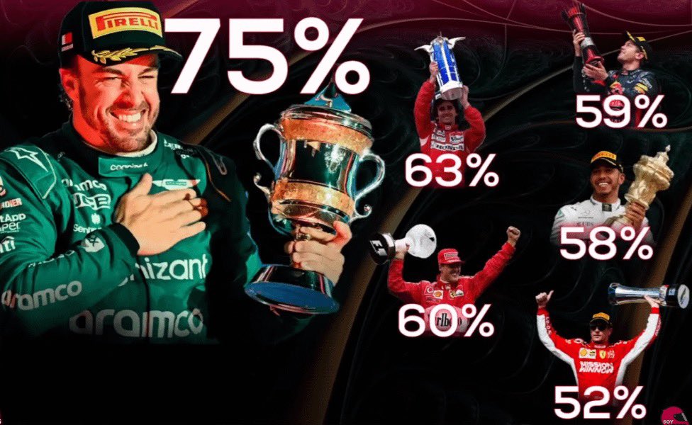 This is a comparision that SoyMotor made about the percentage of podiums of all 6 drivers that went past the 100 podium mark. 50% means they made the same number of podiums as their teammates, with Fernando leading the comparison with 75%