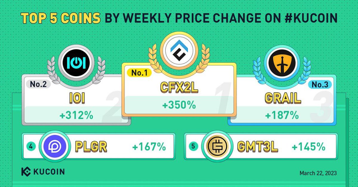 KuCoinMENA's tweet photo. ✅ أفضل 5 عملات حققت أرباحاً وتغييرا في السعر علي منصة KuCoin خلال هذا الاسبوع (22 مارس 2023)
🥇 #CFX2L
🥈 $IOI
🥉 $GRAIL
4️⃣ $PLGR
5️⃣ #GMT3L
#KuCoinGems https://t.co/Zn2FT2h5W4