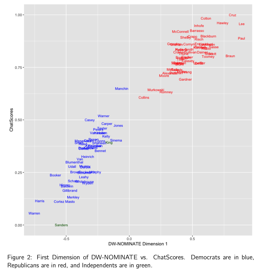 📢🚨 New paper <a href="/PatrickYWu/">Patrick Y. Wu</a>, <a href="/j_a_tucker/">Joshua Tucker</a>, <a href="/Jonathan_Nagler/">Jonathan Nagler</a> &amp; me 🚨

1. We show vast knowledge embedded in LLMs (#ChatGPT) can be used for latent measurement (ideology).

2. Correlated but distinct from existing methods.

3. Extensible to new probs.
x.com/PatrickYWu/sta…