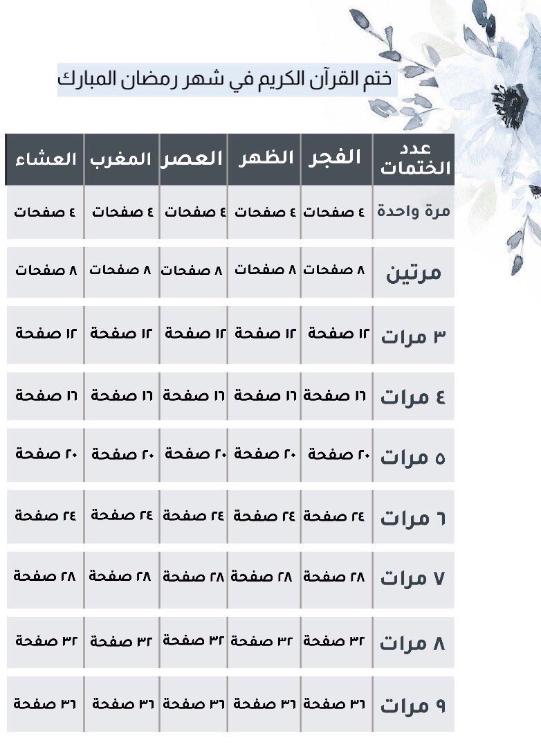 alasirai's tweet photo. جدول لـ ختم القرآن في شهر رمضان وعلى حسب كم مره بتختمون🤍.
#شهر_رمضان 
 #مبارك_عليكم_الشهر https://t.co/pvS79NFRTr