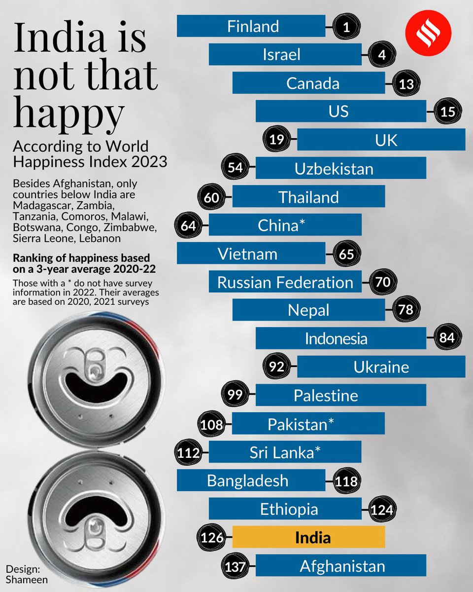 #UkraineRussiaWar People are still happy
#SriLankaCrisis People are happy
#PakistanBankrupt People are happy

Indians are Unhappy with #LegalTerrorism #Maritalrape #LegalExtortion #falsecaseday #falsecases #5CrCasesPending #JusticeforRahul #UnconstitutionalDVAct