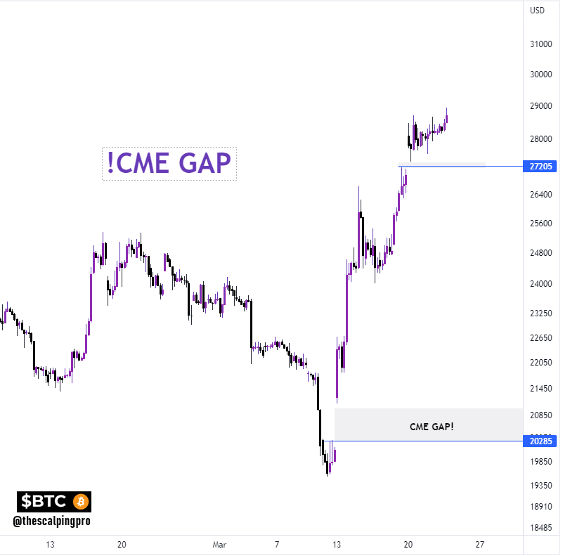 thescalpingpro's tweet photo. IS CME GAP A RELIABLE INDICATOR??  🤔

It's important to note that CME gaps shouldn't be relied upon as a sole buy/sell indicator for #Bitcoin

Rather, they should be used as a complementary tool to enhance your analysis and bias. 

Due to Bitcoin's highly volatile nature, about ±90% of these gaps do get filled eventually. 

Many unfilled gaps still lie below us -

$3580📉
$9800 📉
$11,200📉

Imagine waiting for $3500 CME gap 😅

#Crypto #CME #BTC