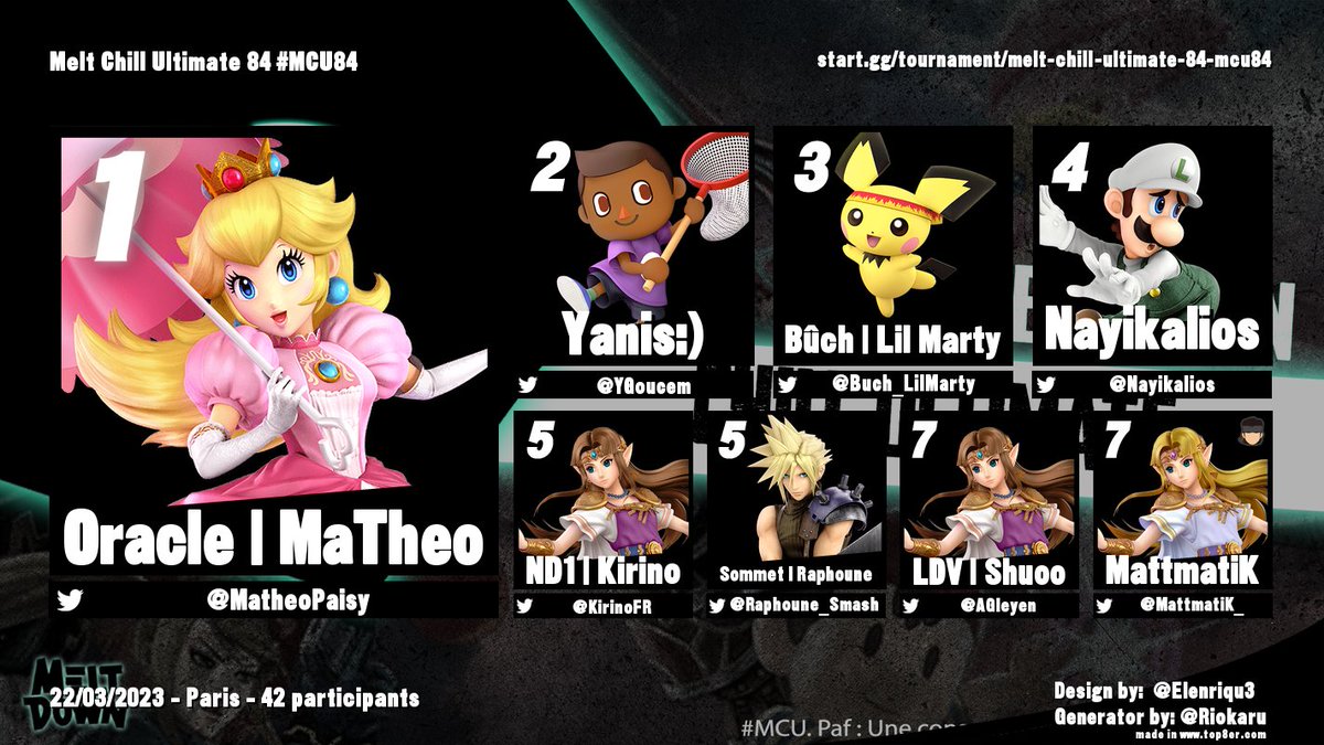 MeltDownParisTournoi (@mdptrni) on Twitter photo MELT CHILL ULTIMATE 84 #MCU84
TOP 8
🥇 <a href="/MatheoPaisy/">MaTheo</a>
🥈 @YGoucem
🥉 <a href="/Buch_LilMarty/">Bûch | Lil Marty</a>
4e <a href="/Nayikalios/">Nayi</a>
5e <a href="/KirinoFR/">Kiri'の 🍣</a> / <a href="/Raphoune_Smash/">Sommet | Raphoune</a>
7e @AGleyen / <a href="/MattmatiK_/">R-B MattmatiK</a>
Bravo à tous et à la semaine prochaine pour le #MBU80 !
start.gg/tournament/mel… MELT CHILL ULTIMATE 84 #MCU84
TOP 8
🥇 <a href="/MatheoPaisy/">MaTheo</a>
🥈 @YGoucem
🥉 <a href="/Buch_LilMarty/">Bûch | Lil Marty</a>
4e <a href="/Nayikalios/">Nayi</a>
5e <a href="/KirinoFR/">Kiri'の 🍣</a> / <a href="/Raphoune_Smash/">Sommet | Raphoune</a>
7e @AGleyen / <a href="/MattmatiK_/">R-B MattmatiK</a>
Bravo à tous et à la semaine prochaine pour le #MBU80 !
start.gg/tournament/mel…