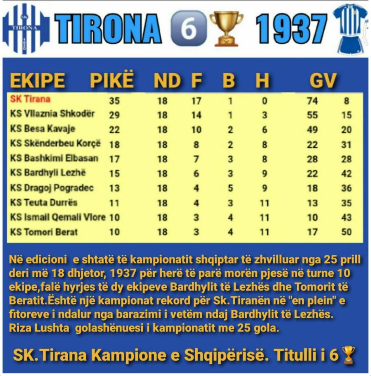 Bardheblu29's tweet photo. #ForcaTirona #Tirona
#NEJEMITIRONA #Tirana
Kampione SK.TIRANA 6️⃣🏆
Kampionati i 7° 🇦🇱 1937 Renditja
e ekipeve dhe formacioni i skuadrës
Kampione të Shqipërisë drejtuar nga
traineri Selman Stërmasi.Në ktë vit
Tirona do luante dhe do të fitonte
2 ndeshje me Zardi tē Imola 🇮🇹 https://t.co/jgeDTuIc6v