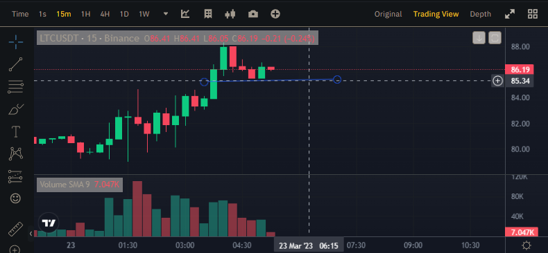 ExilePay's tweet photo. Litecoin price is stable at the moment. It remains to be seen whether it will hold this price and make a handle today. The market seems bullish, so fingers crossed! I am predicting a bullish market ahead #Litecoin #BullishMarket #LTC #HandleFormation #bitcoin https://t.co/rCxJiEcSwV