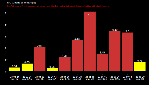 Slayer10Stock's tweet image. $MU Put-Call ratio by Open Interest =&amp;gt; 0.31 @ 2023-03-24 - BULLISH in OI. Learn more at UltraAlgo.com/options-trading #MUSTOCK #puts