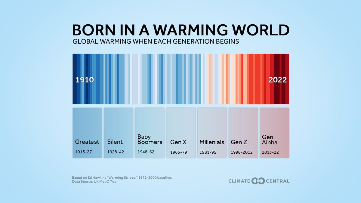 BernWoodsPlacky's tweet photo. March 23 is @WMO's World Meteorological Day. 

This year's theme is "The Future of Weather, Climate, and Water across Generations"

@ClimateCentral created this analysis, highlighting the warming across generations. Find local U.S. cities here: 
https://t.co/wZj1XtFj7d https://t.co/JViTwnZvIh
