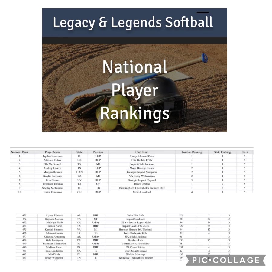 Thank you <a href="/LegacyLegendsS1/">Legacy & Legends Softball</a> for ranking me in the top 500 in the nation and the 16th player in TN! <a href="/MandiBaldufnsr/">Mandi Balduf</a> <a href="/boltscoach/">B'ham Thunderbolts</a> <a href="/boltsbrazier05/">TN thunderbolts -brazier05</a> <a href="/tnbolts2024sain/">Tennessee Bolts 2024</a>