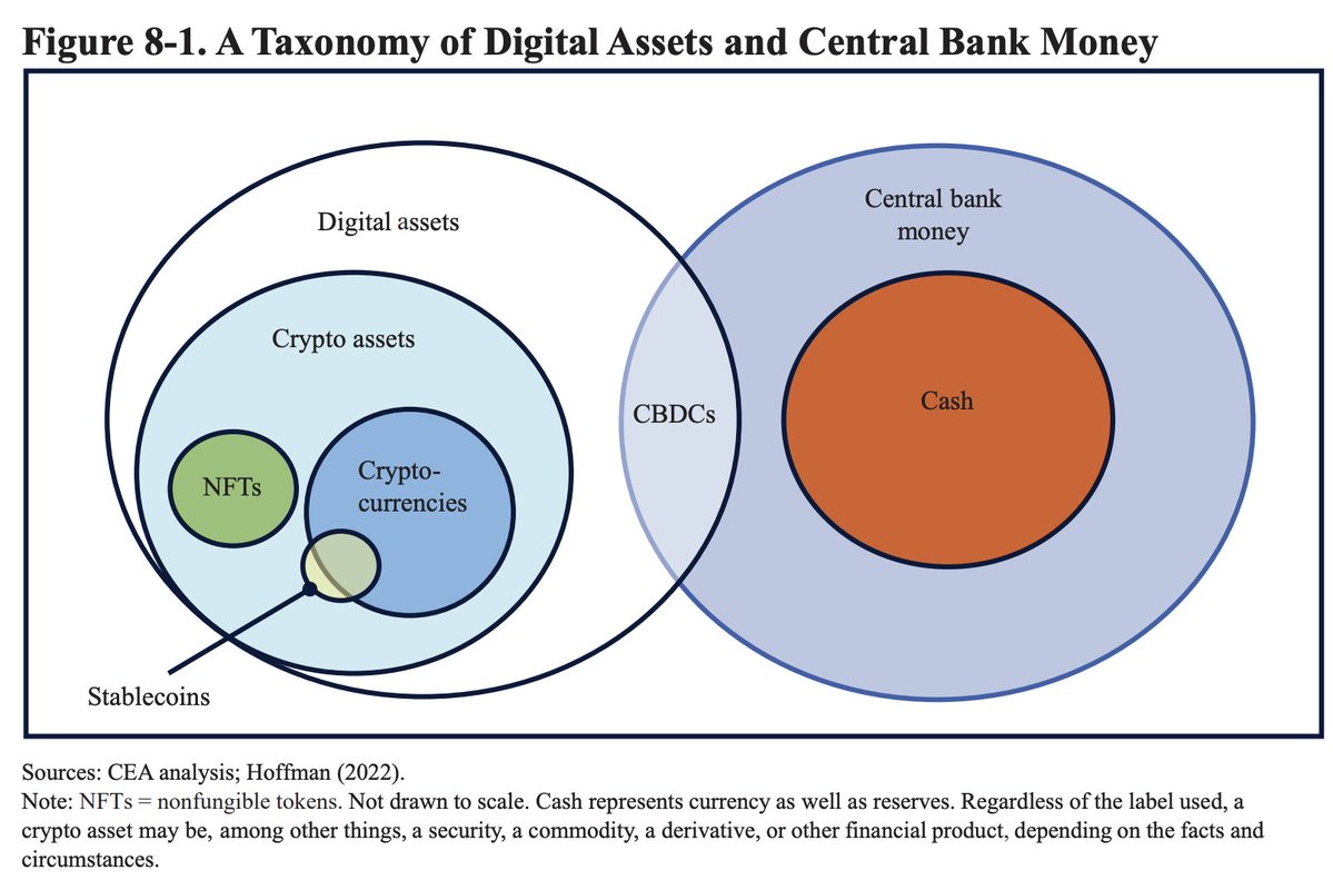 🚨 Anyone in crypto will want to read this. The White House dedicated ~12% of their #economicreport to regurgitating #Bitcoin  myths, as a prelude to some much bigger announcements. 

They use pretty Venn diagrams and line charts to show just how fringe and volatile crypto is.