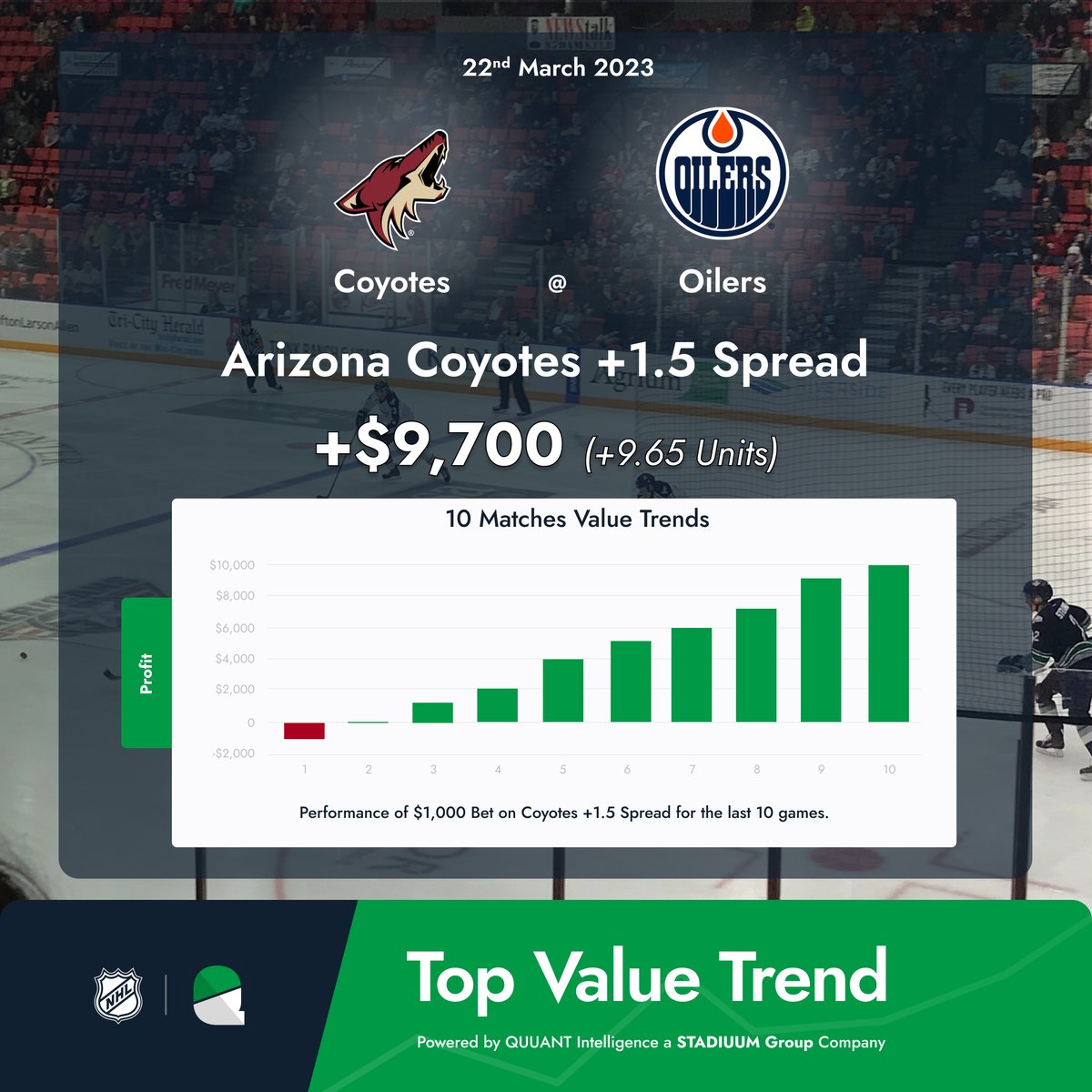 🚨Top Value Trend

Arizona Coyotes +1.5 Spread🏒

Today's Top Value Trend comes from Edmonton. In the last 10 matchups +9.65 units of profit has been recorded when backing Arizona Coyotes +1.5 Spread💰

⚡️Check out all of today's Top Value Trends at QUUANT.io/value-picks

#NHL