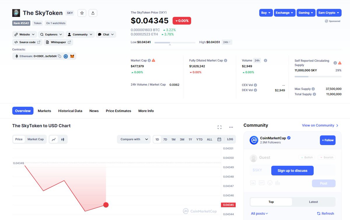 _SkyToken's tweet image. @cmclistings @CoinMarketCap SkyToken Listing on CMC Completed 🔥🔥coinmarketcap.com/currencies/the…