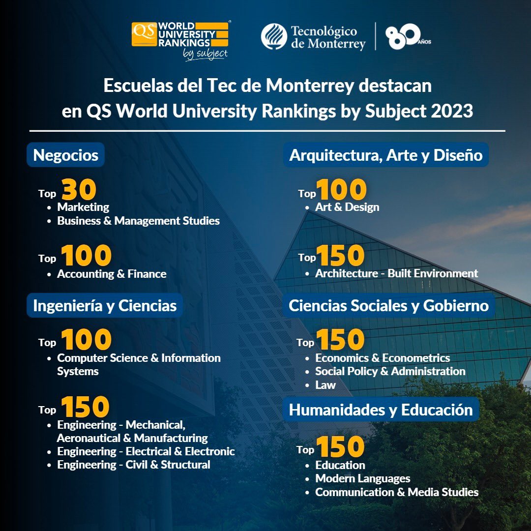 JfrochaF's tweet image. Les comparto con orgullo este dato de nuestras escuelas @TecdeMonterrey destacan en @worlduniranking #2023 #orgulloTEC🐏