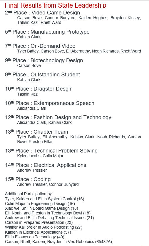 WoodstockCTAE's tweet photo. WHS TSA Students are Outstanding at State TSA Competition over the weekend! Congratulations Wolverines! #CTAEDelivers #WHSCTAE #SkilledWolverines https://t.co/WoRTr9Mm1Q