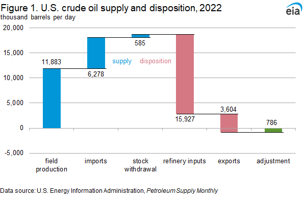 EIAgov's tweet photo. #ThisWeekInPetroleum: EIA completes study on rising crude #oil adjustment, with two upcoming changes to reduce it.

👉 https://t.co/ttlEcIA4Ft https://t.co/EfbTfdB31p