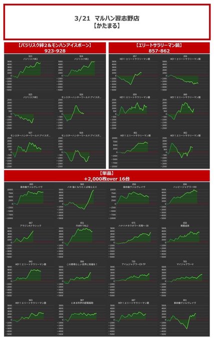 3/21 マルハン習志野かたまる.結果❷⑤絆2,MHWIBAv+1,430(4/6)👇おまけサラ鏡Av+1,230(5/