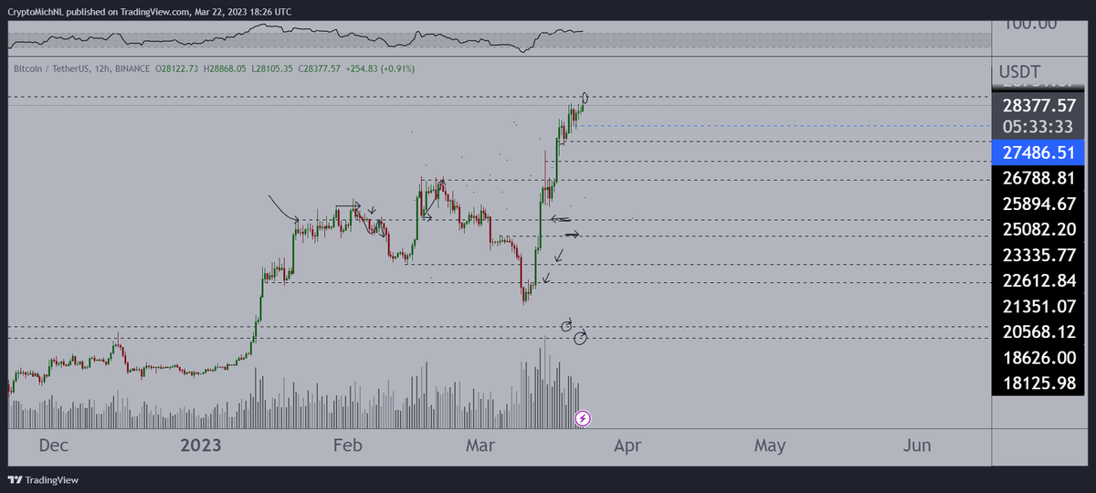 CryptoMichNL's tweet photo. #Bitcoin hit $28,700 and follows scenario 1, still. 

Powell will probably remain hawkish and do his standard thing, as he continued to hike with 25bps as well.

I think we'll be topping out for now and have some consolidation before continuation. 

Interested at $25k. https://t.co/ckWYqu5jkL