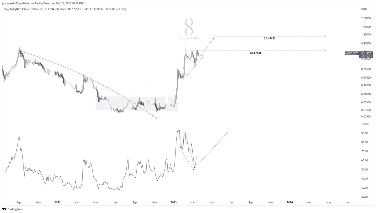 JavonTM1's tweet photo. With a HIDDEN BULLISH DIVERGENCE looking to be present on the $AGIX 3d chart, this may lead into A MASSIVE CONTINUATION above the target level at $0.57186!

With a break above $0.57186, prices of #SignularityNET (#AGIX) can be set for an ADDITIONAL +86.4% RUN towards $1.10822 and they may continue QUICKLY to reach it!