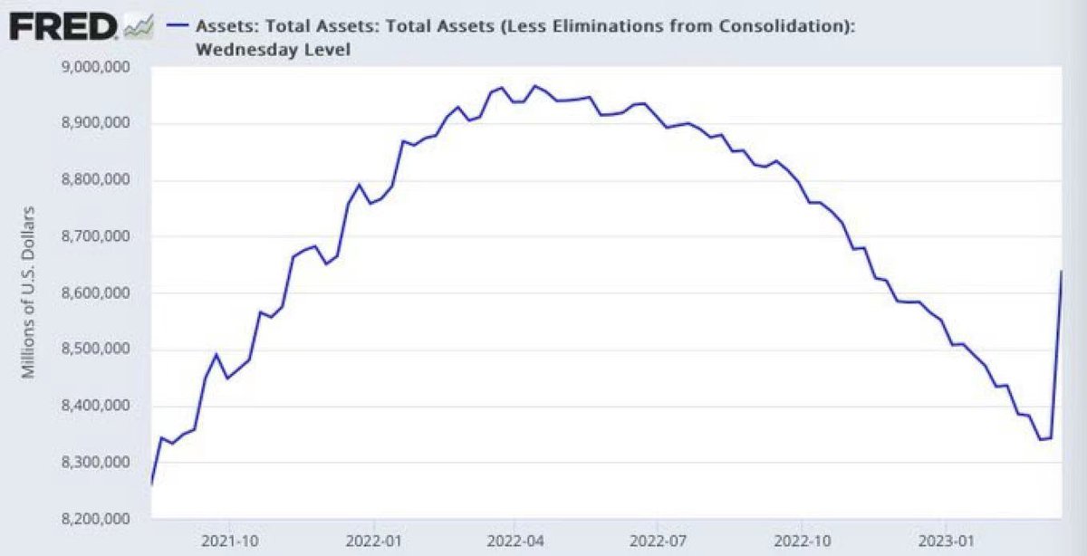 $FED is printing $2 trillion to inject into banks as bailout.

Get ready for a mega pump in crypto.

Trump stimulus $1.8 trillion print during the COVID-19 pump the market from $21k to $42k.

Biden second stimulus print of $1 trillion pumped Bitcoin from $42k to $60k https://t.co/zjE46msXO4