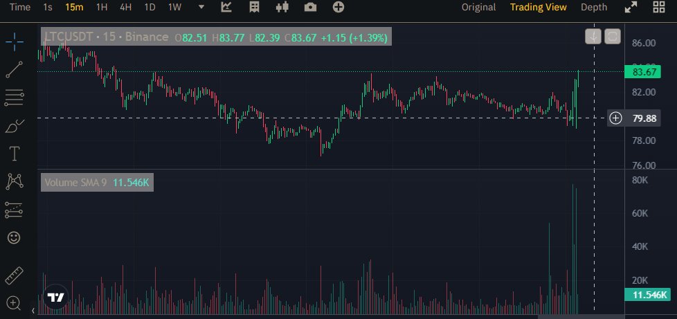 ExilePay's tweet photo. LTC volume on 23/3/2023 has gone crazy in the last 30 minutes! 🚀 Bullish market ahead, so don't miss out on this opportunity to make some serious gains! 💰 #LTC #cryptocurrency #bullish #investing #bitcoin #LITECOIN https://t.co/QHVquzCGB3