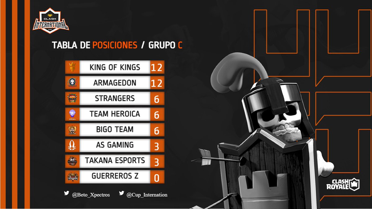 📌 #GrupoC #9naEdición

Luego de jugadas las primeras 4 jornadas

🇵🇪 @KingOfKings_GG
🇭🇳 @ARMAGEDONHN_CR
🇲🇽 @StrangersGG
🇵🇪 @Heroica_team
🇨🇱 @LaBigoTeam_
🇵🇪 @_AS_Gaming
🇵🇪 @EsportsTakana
🇵🇪 @GuerrerosZCR

#GoInternational🔥