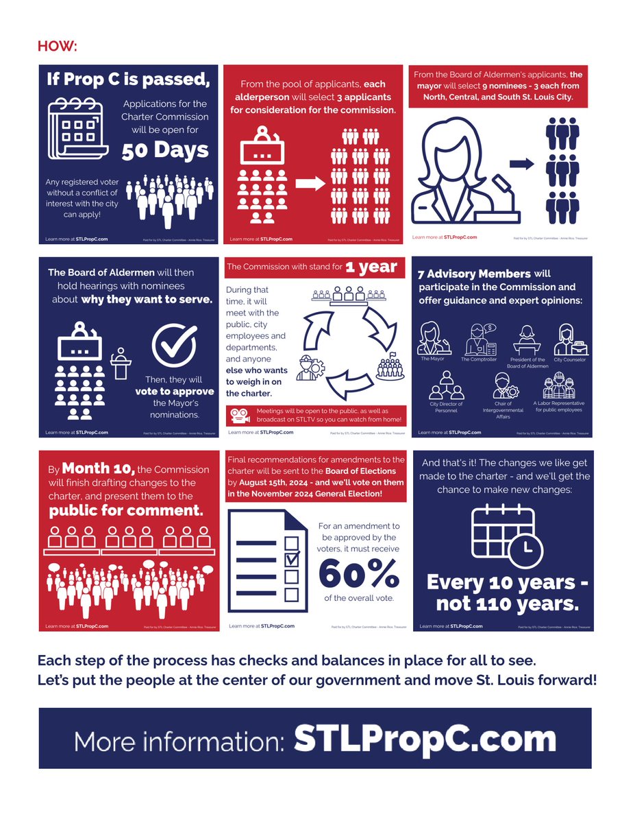 Our City Charter has largely remained the same since it was adopted over 100 years ago. Prop C on your 4/4 ballot creates a formalized process for a comprehensive review of the charter every 10 years.  stlpropc.com. Thanks to <a href="/AnnieRiceStL/">Annie Rice</a> for her leadership on this!