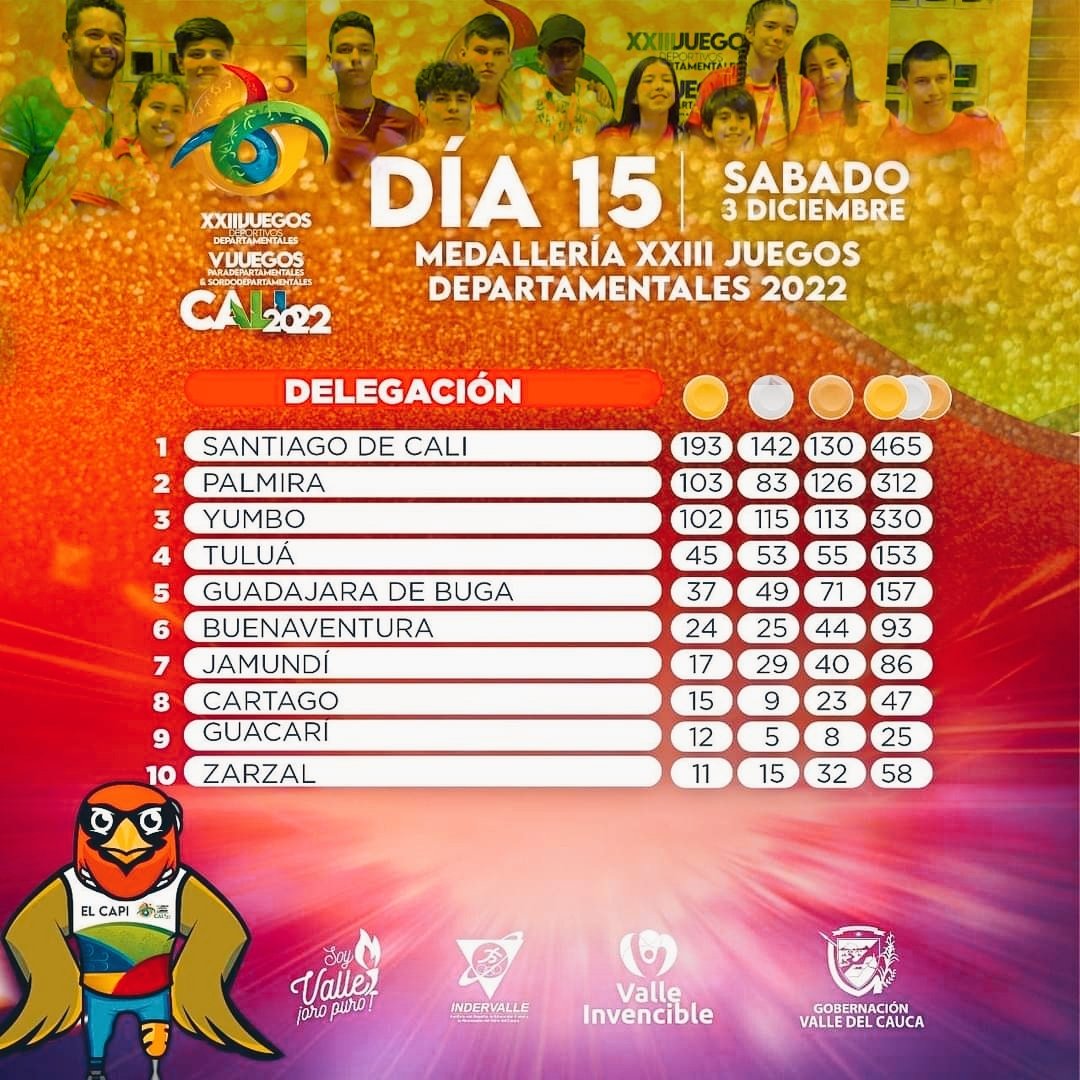 KOREATKD2's tweet photo. Taekwondo históricamente llega a 4 finales, obteniendo 2 oros y 2 platas y 4 semifinales con un promedio de tres peleas para alcanzar el bronce en las gráficas por el oro, hoy de #tbt  el compromiso adquirido con los deportistas, padres de familia y con ZARZAL #TopTenNews https://t.co/GxDF7ONYZy