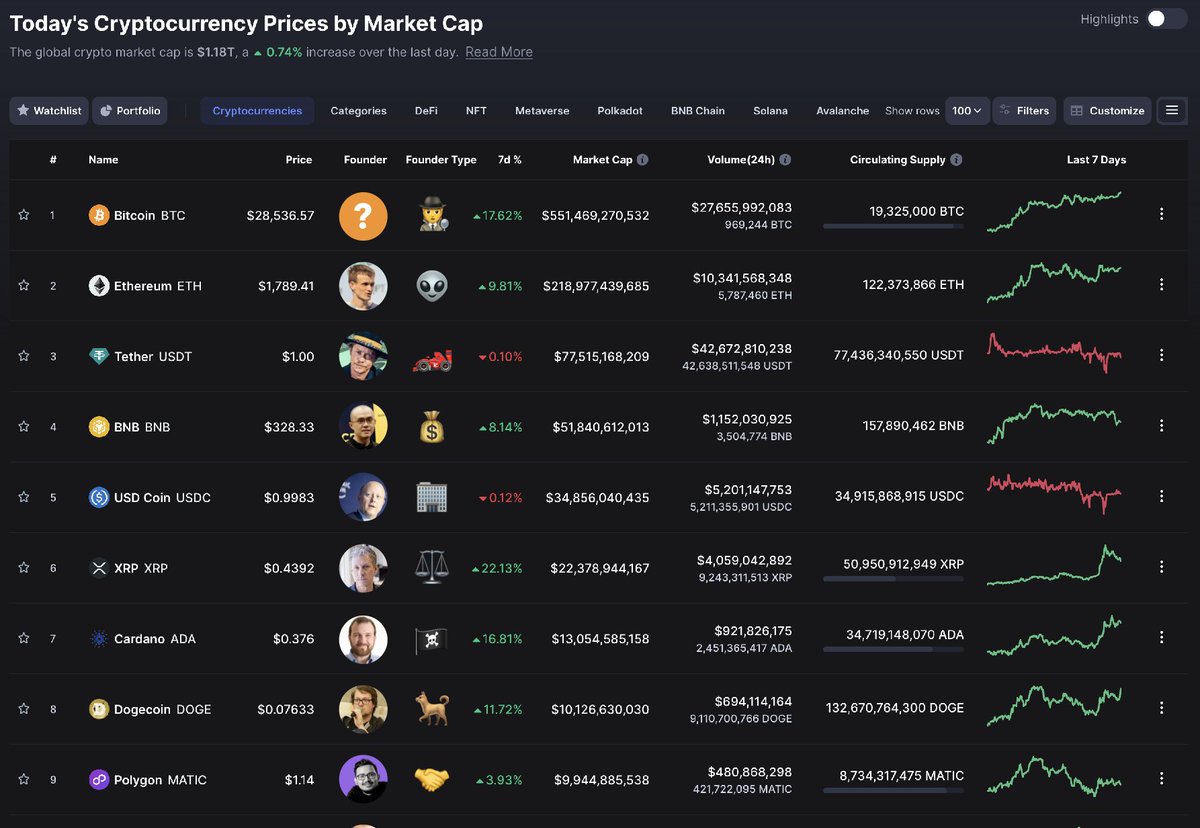 eggfi's tweet photo. Who is the odd one out among these top 10 crypto founders? #Bitcoin CEO https://t.co/iHWDKJqWjQ