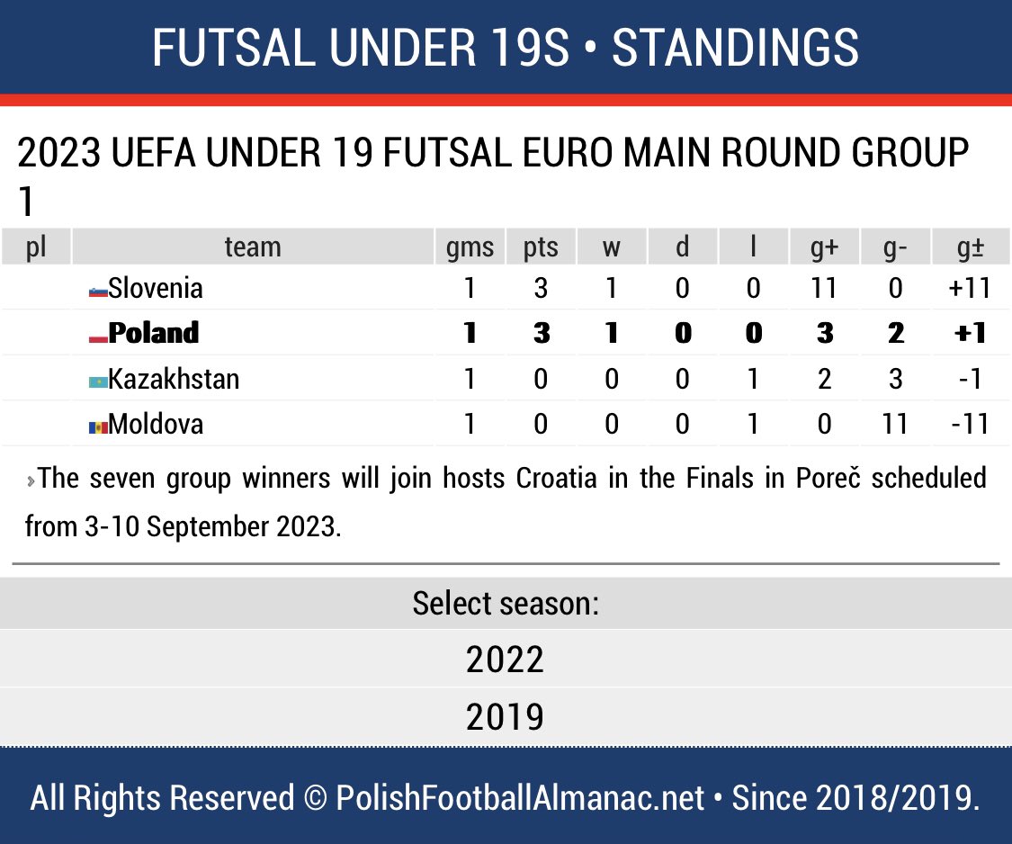 P_F_Almanac's tweet photo. 🇵🇱🇬🇧⚽️ #FU19 | MATCH REPORT: Futsal Under 19s started their EURO qualifying campaign with a 3️⃣-2️⃣ win over 🇰🇿Kazakhstan

⚽️⚽️Licznerski
⚽️Dmochewicz

Next on Slovenia tomorrow

#Reprezentacja #Kadra #PolishFootballAlmanac #Futsal #POLKAZ https://t.co/7vxDRpuBKu