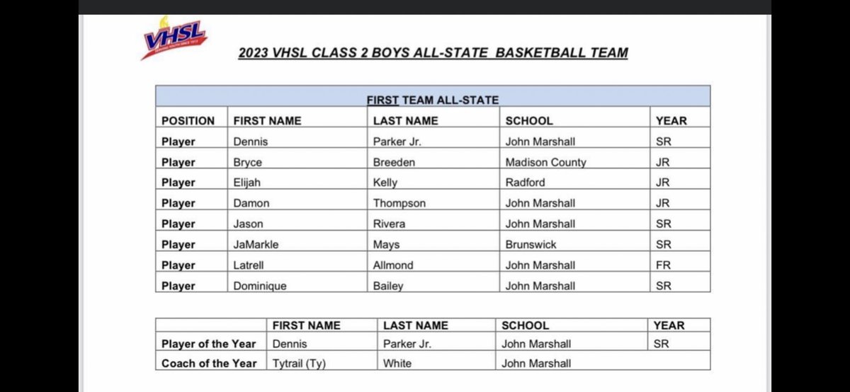 TLfoundation_'s tweet image. John Marshall Starting Five Named 1st Team 2A All State, Dennis Parker POY and Ty White COY. #WinningCulture #LoadedFam