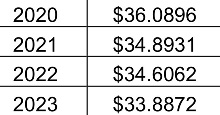 Let’s not forget, the @cmsgov $/RVU conversion has decreased reimbursement universally every year since 2020. 6% cut in reimbursement through a pandemic…in an economic setting of 4.5% inflation. How does that make sense to have over a 10% pay cut for our “healthcare heroes”?