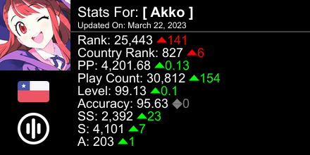 ItsOurFreedom's tweet photo. osu! stats for player [ Akko ] automatically generated by https://t.co/k2IjOs5pZB #ProsuTweetPoster https://t.co/6pVpkhxwb6