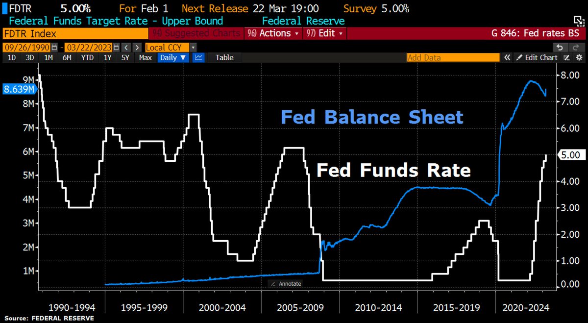 specht_julius's tweet photo. Fed raises rate 25bps to 5% as expected. FOMC noted that future increases are not assured and will depend largely on incoming data. 

Still, the #Fed projections call for another rate hike this year... Project the fed funds rate will end 2023 at 5.1%

#FOMC $SPY $QQQ #inflation https://t.co/NE9IO1sQYe