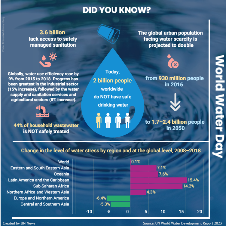 On #WorldWaterDay: 10% of Earth lives w high/critical Hշ0 stress, 2 BILLION without safe drinking. Scarcity is endemic b/c cont'd dev (poor waste treat, ag runoff), #ClimateChange, even w/effic'y gains. UN #WorldWaterReport lnkd.in/d4uwKba7 kicks off 2023 Conf. #ManmadeCat
