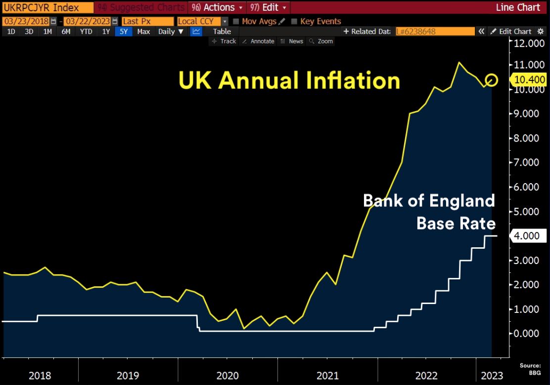 specht_julius's tweet photo. UK Inflation: Breaks 3-Month Stretch of Declines With Surprise Rise to 10.4% 🔥

This is a big hit to central banks who are stuck between a rock and a hard place: Raise rates to tame inflation or pause to prevent possible bank contagion?

Read the thread! 

1/3

#Inflation #UK https://t.co/wQhSHg36BX