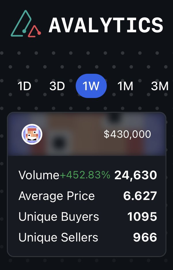 realmintmedia's tweet photo. The last 7 days on @joepegsnft has been insanity:

- 7 @Smol_Joes sales (300 -> 500 AVAX floor)
- 79 @ferdyfishh sales, with several huge sweeps (20 -> 95 AVAX floor)
- huge 1/1 @oopa_nft sweep for 2821 AVAX

craziest week for AVAX NFTs in >6 months (probably nothing) https://t.co/jyJXAFiYaO