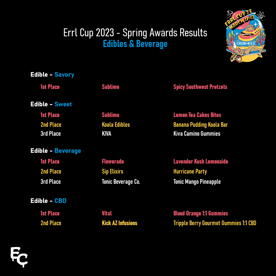 errlcup's tweet photo. Did you catch the #edibles and #beverage winners for the 2023 spring #ErrlCup?!
Real #Arizona residents tried a ton of products and picked these as the best!!
Check out the lab results at https://t.co/9PLtwafsbe
#judge #judgekit #awardwinning #errl #wax #liveresin #vapepen #cannabis #marijuana #thc #cbd #high #stoned #sweets #Savory