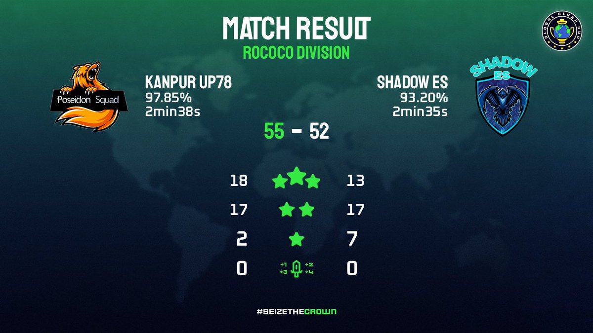 sandypekka's tweet photo. @GlobalClashCup 
Rococo w2
Th15 testing would have cost us the match as 0 3 star in th15 but thx to our defenses we were able to secure 2nd win in 2nd week against #shadowes https://t.co/GvaNl9OSKB