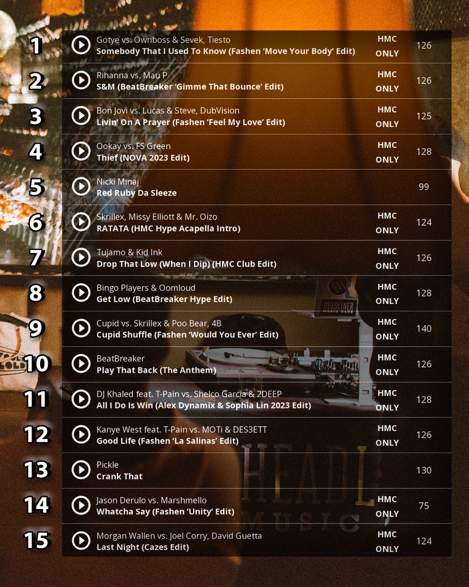Number 1 on HMC’s Top Tracks 🏆 “Somebody That I Used Go Know (<a href="/Fashen/">malina malina</a> ‘Move Your Body’ Edit)” + 4 other edits off of his exclusive March Madness pack — Now available only on Headliner Music Club #HMCONLY [LISTEN]: ow.ly/T1x950NheO6