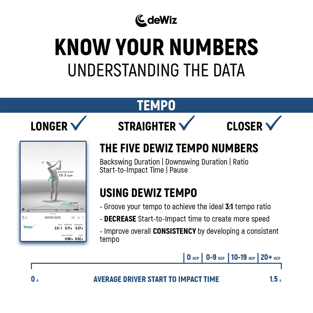dewizgolf's tweet photo. The deWiz Data ⛳️

What measurements do you pay the most attention to? From high handicappers to touring professionals, deWiz provides the data for golfers everywhere to improve their game! https://t.co/WL2PMdkuTl