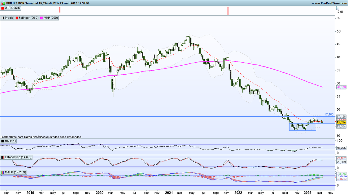 surfeir0's tweet image. 🇳🇱#PHIA Lo que anteriormente fue resistencia sigue funcionando como soporte. Sigue activo el objetivo alcista en 17,4.
