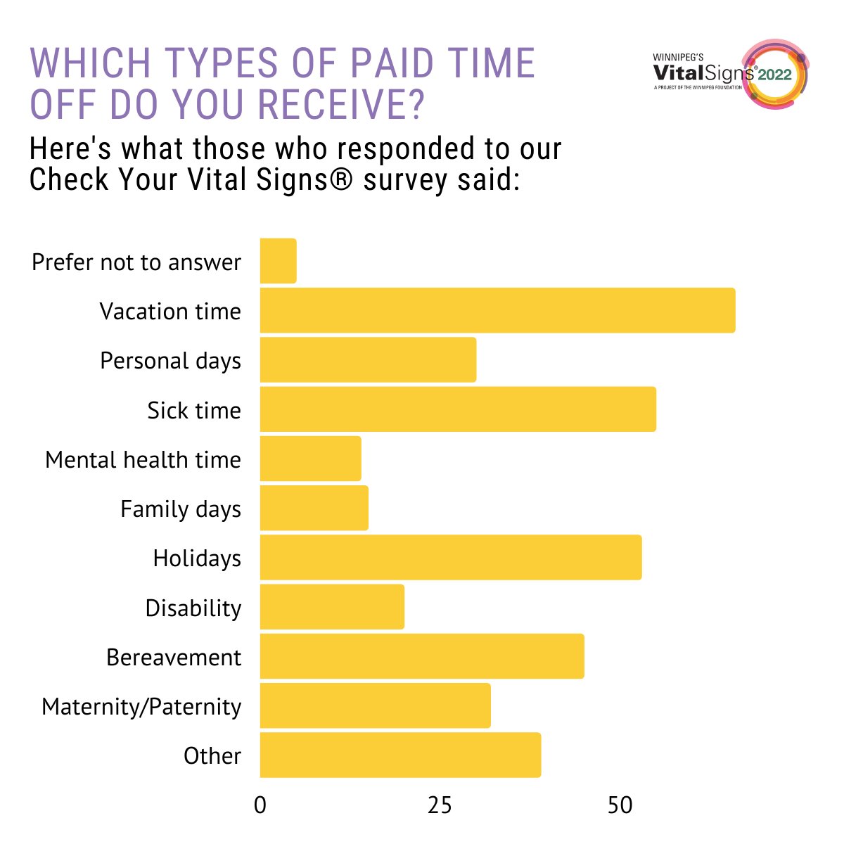 wpgfdn's tweet photo. Did you know that less than half of Winnipeggers receive paid time off? Here are some of the types of paid time off offered to those who responded to our Check Your Vital Signs® survey on the Nestaweya River Trail.

#Winnipeg #WpgVitalSigns #ForGoodForever https://t.co/dNQkwEeRmv