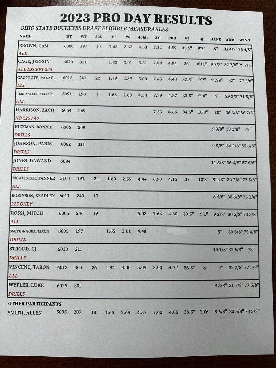 The official numbers from today’s Ohio State pro day.

40-yard dash times:
Tanner McCalister - 4.44
Jaxon Smith-Njigba - 4.48
Cam Brown - 4.53
Kellyn Gerenstein - 4.53
Allen Smith - 4.57
Palaie Gaoteote - 5.00
Mitch Rossi - 5.03
Taron Vincent - 5.09
Jerron Cage - 5.31
