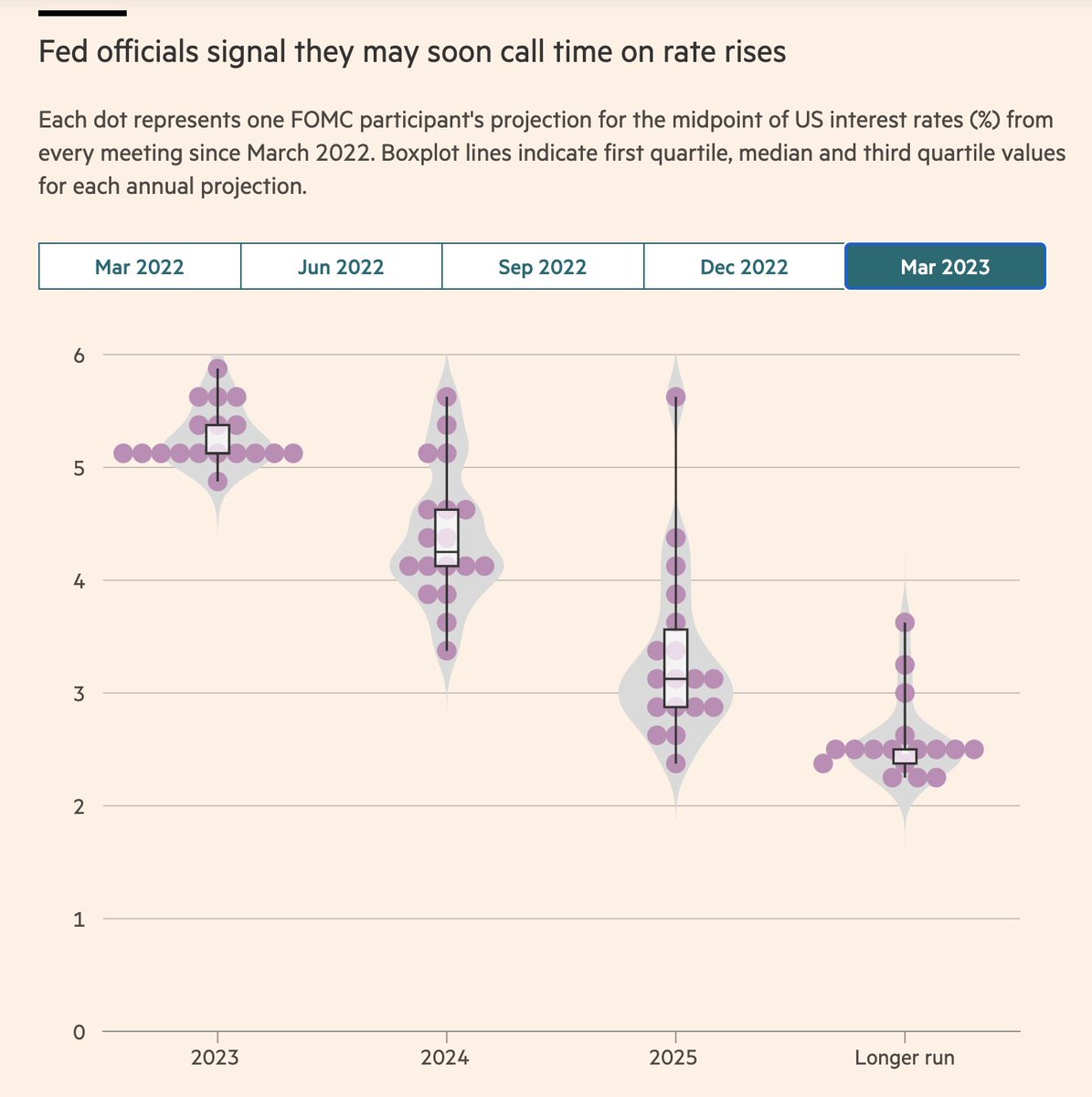 The main takeaway today is that the Fed may soon call time on its rate-rising campaign. Powell said there's vast uncertainty re the economic impact from ongoing banking stress and that a pause was even considered ft.com/content/8fefdd…