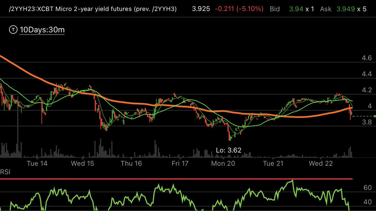 fanvestments's tweet image. #rates #fed #2yr
2yr yield down 21bps to 3.92%