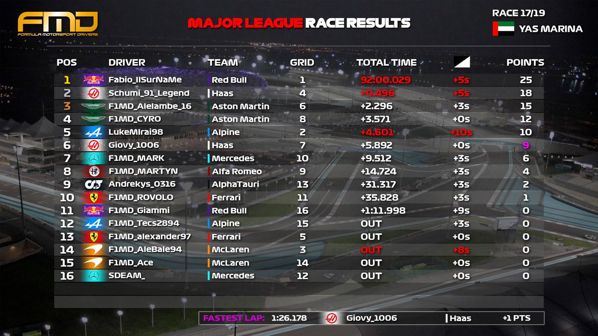 ‼️OFFICIAL RESULTS‼️
🔴#MajorLeague | #AbuDhabi🇦🇪

Congrats👏🏻
🥇#Fabio_ilSurNaMe
🥈<a href="/schumilegend/">Matteo Lacerenza</a>
🥉#Alelambe_16

#FMD #F1MD #FMDSeason6 #MajorLeague