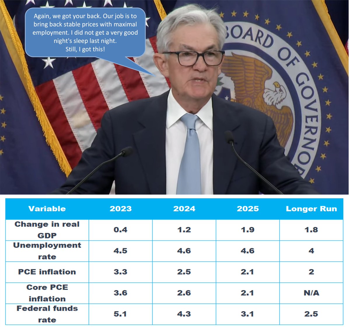 ChipCorley's tweet photo. 𝐏𝐨𝐰𝐞𝐥𝐥'𝐬 𝐏𝐫𝐞𝐬𝐬𝐞𝐫: 𝐑𝐚𝐭𝐞 𝐑𝐢𝐬𝐞 .𝟐𝟓%

25 takeaways in feed → https://t.co/IvGV4LrFEu