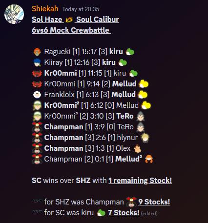 Today we played a mock CB vs. <a href="/SoulCaliburSSB/">Soul Calibur (36-3)</a>, once again, Champman makes this a very close one, but sadly didnt get the insane comeback this time. Still congrats for the Great performance <a href="/Champman_91/">Champman</a> !