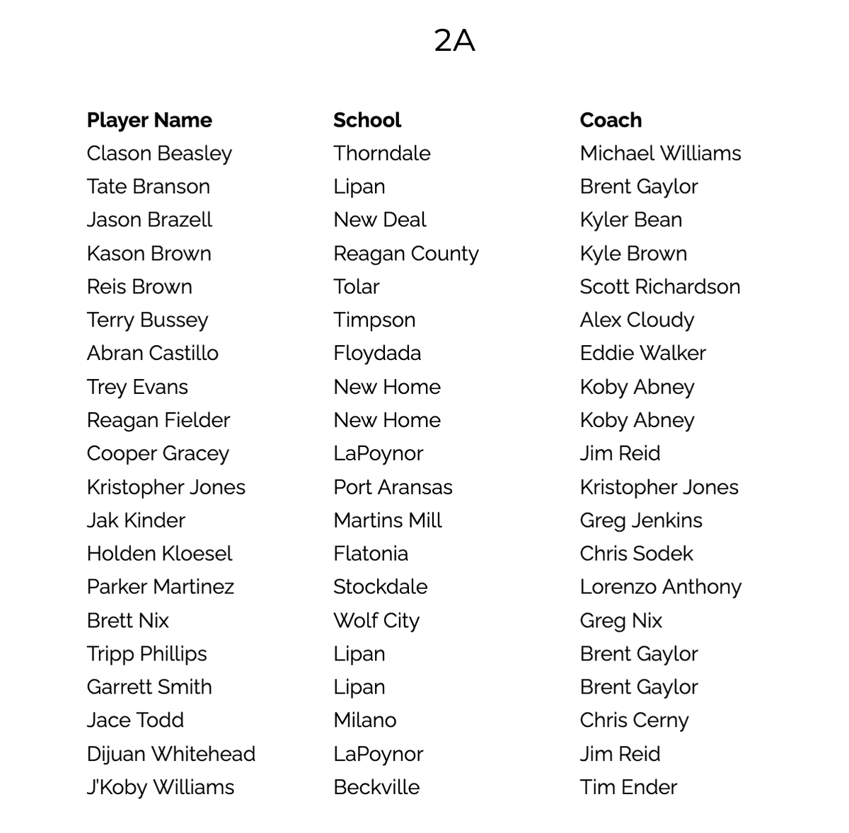 TABC 2A All-State

<a href="/tatebranson34/">Tate Branson</a> <a href="/KasonBrown_/">Kason Brown</a> <a href="/ReisBrown11/">Reis Brown</a> <a href="/Terrybussey12/">Terry Bussey</a> <a href="/Trey_Evans3/">Trey Evans</a> <a href="/ReaganF_07/">Reagan Fiedler</a> <a href="/CooperG2023/">Cooper Gracey</a> <a href="/krisjones_22/">Kristopher Jones</a> <a href="/holdenkloesel/">holden</a> <a href="/_Parkerm05/">Parker Martinez</a> <a href="/BrettNix_3/">Brett Nix</a> <a href="/Garrett23Smith/">Garrett Smith</a>
<a href="/trippphillips22/">tripp phillips</a> <a href="/DijuanWhitehea/">Dijuan Whitehead</a> <a href="/WilliamsJkoby/">Jkoby Williams</a>