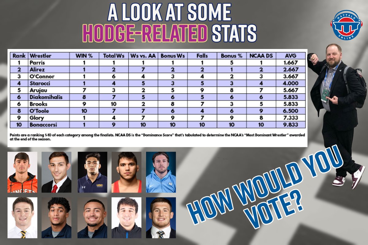 Here's another look at why I came up with Mason Parris on my Hodge ballot. Ranked the finalists in each of these statistical categories (that are rooted in the criteria). Why? You nit-pick to find separations with wrestlers this good. 

Fan vote: win-magazine.com/2023/03/21/fan…